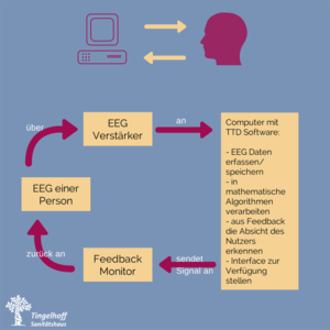 TTD - Thought Translation Device