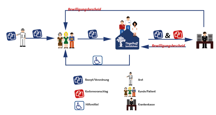 Der Weg zum Hilfsmittel
