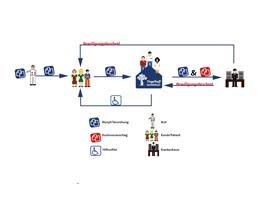 Der Weg zum Hilfsmittel