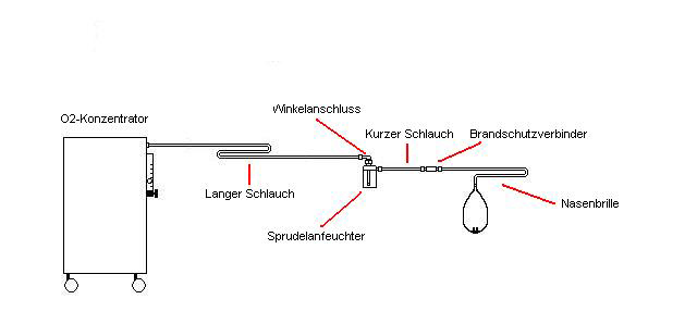 Konzentrator Standard Konzentrator Standard