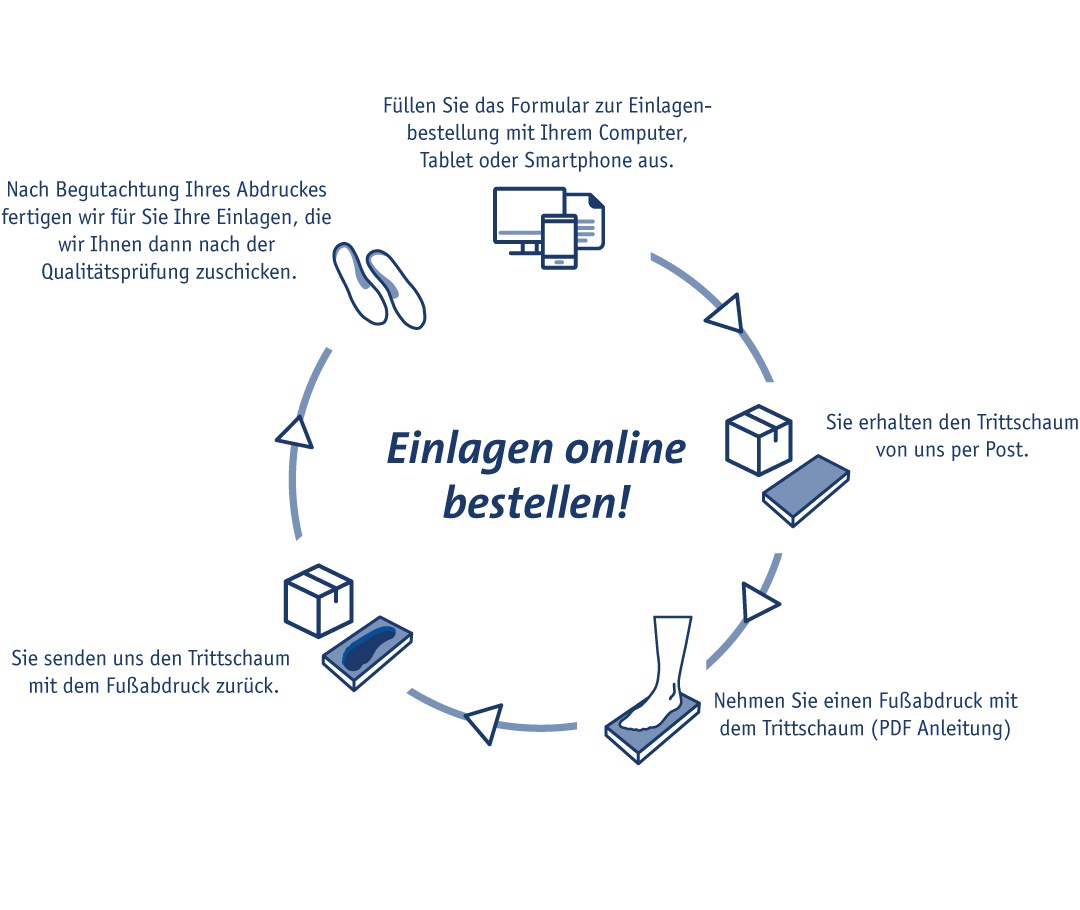Einlagenversorgung online